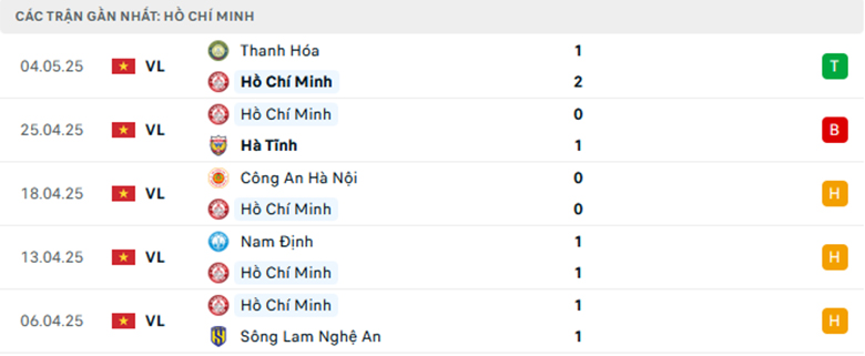 Nhận định TPHCM vs Hải Phòng, VĐQG Việt Nam, lực lượng, đội hình dự kiến - Ảnh 1