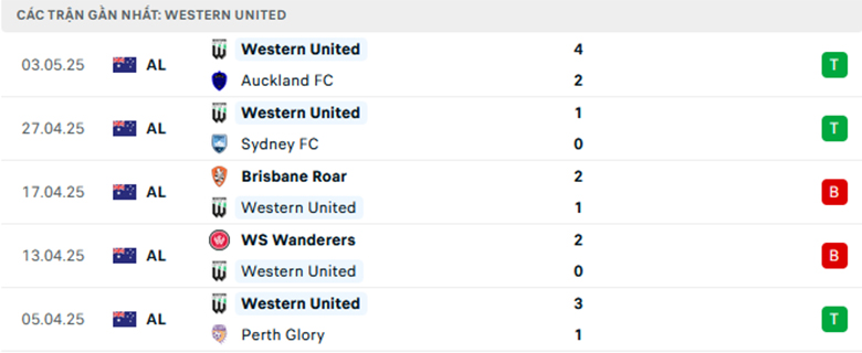 Nhận định Western United vs Adelaide, VĐQG Úc, lực lượng, đội hình dự kiến - Ảnh 1