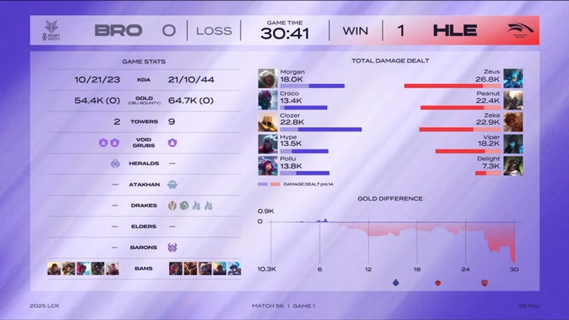 LCK 2025: Hanwha Life Esports tiếp tục bám đuổi GenG - Ảnh 2