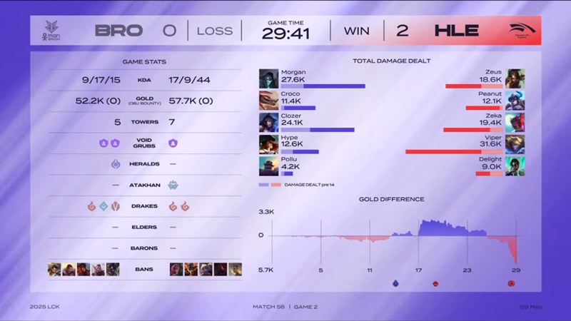 LCK 2025: Hanwha Life Esports tiếp tục bám đuổi GenG - Ảnh 3