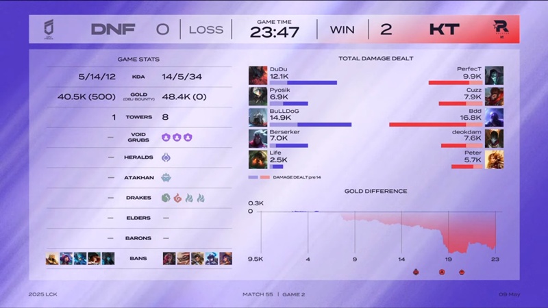 LCK 2025: KT Rolster tiếp tục nuôi hy vọng Top 6 - Ảnh 3