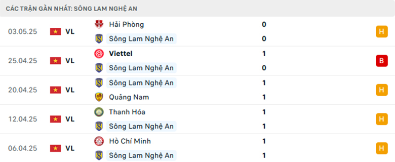 Nhận định Sông Lam Nghệ An vs Hà Nội, VĐQG Việt Nam, lực lượng, đội hình dự kiến - Ảnh 1