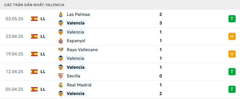 Soi kèo Valencia vs Getafe, VĐQG Tây Ban Nha, lực lượng, đội hình dự kiến - Ảnh 1