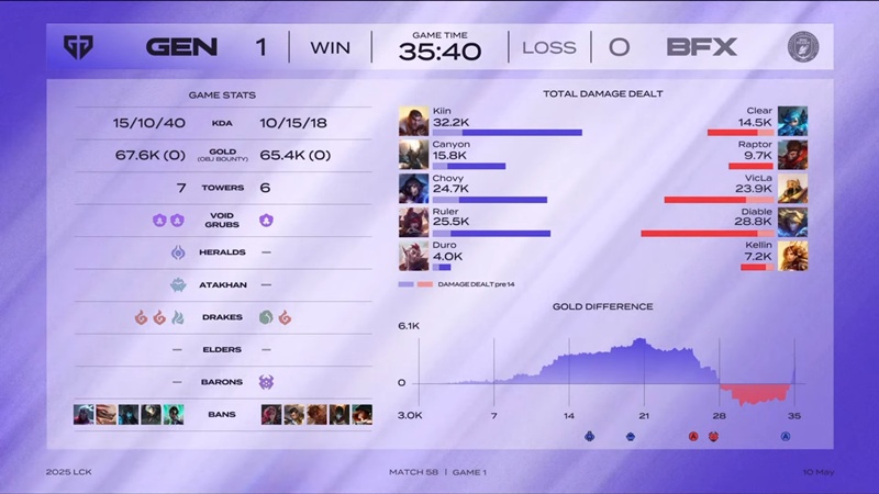 LCK 2025: Đánh bại BNK FearX, GenG chắc suất Play-off - Ảnh 2