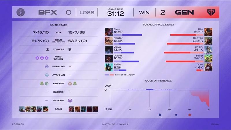 LCK 2025: Đánh bại BNK FearX, GenG chắc suất Play-off - Ảnh 3