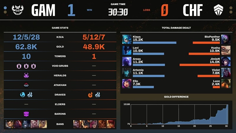 LCP 2025 Mid Season: Hủy diệt Chief Esports Club, GAM Esports tạm chiếm ngôi nhì bảng - Ảnh 1