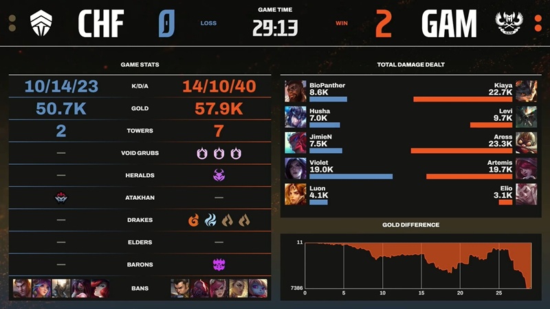 LCP 2025 Mid Season: Hủy diệt Chief Esports Club, GAM Esports tạm chiếm ngôi nhì bảng - Ảnh 2