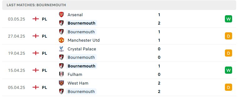 Soi kèo Bournemouth vs Aston Villa, Ngoại hạng Anh, lực lượng, đội hình dự kiến - Ảnh 2