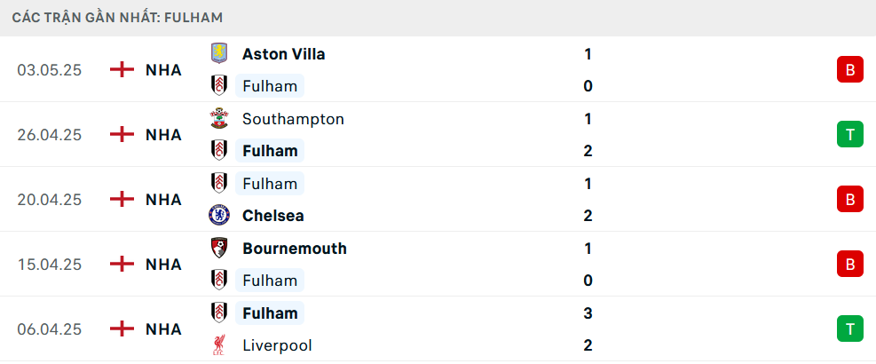 Soi kèo Fulham vs Everton, Ngoại hạng Anh, lực lượng, đội hình dự kiến - Ảnh 1