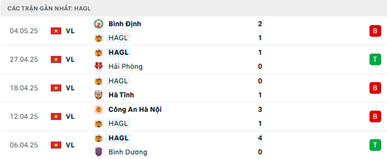 Nhận định Hoàng Anh Gia Lai vs Thể Công Viettel, VĐQG Việt Nam, lực lượng, đội hình dự kiến - Ảnh 1