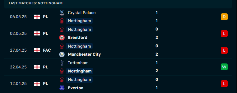 Nhận định Nottingham vs Leicester City, Ngoại hạng Anh, lực lượng, đội hình dự kiến - Ảnh 1