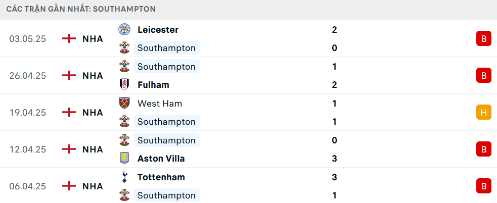 Nhận định Southampton vs Man City, Ngoại hạng Anh, lực lượng, đội hình dự kiến - Ảnh 1