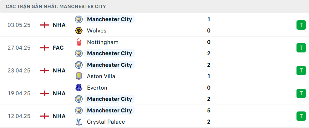 Nhận định Southampton vs Man City, Ngoại hạng Anh, lực lượng, đội hình dự kiến - Ảnh 2