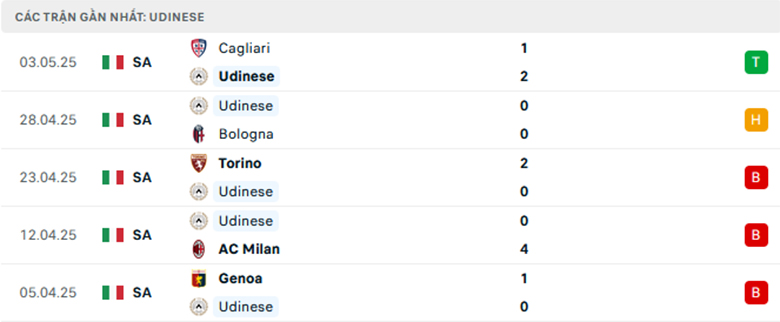 Nhận định Udinese vs AC Monza, VĐQG Italia, lực lượng, đội hình dự kiến - Ảnh 1