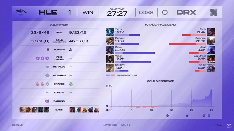 LCK 2025: Nhọc nhằn vượt qua DRX, Hanwha Life Esports giữ ngôi nhì bảng - Ảnh 2
