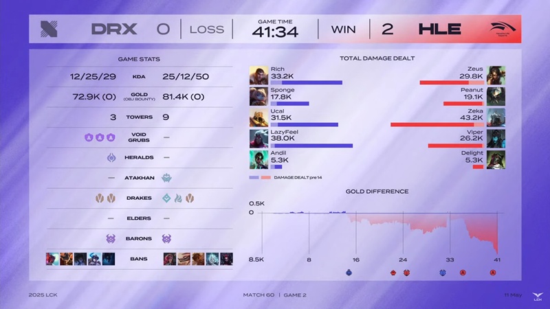 LCK 2025: Nhọc nhằn vượt qua DRX, Hanwha Life Esports giữ ngôi nhì bảng - Ảnh 3