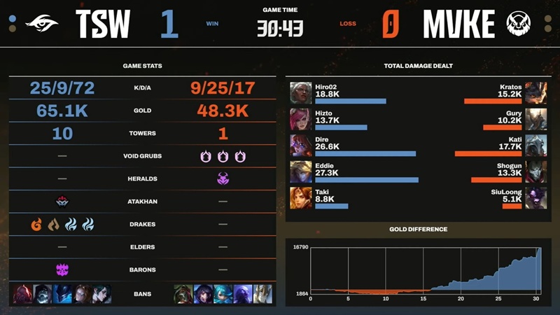 LCP 2025 Mid Season: Hủy diệt MGN Vikings Esports, Team Secret Whales đòi lại ngôi nhì bảng - Ảnh 3