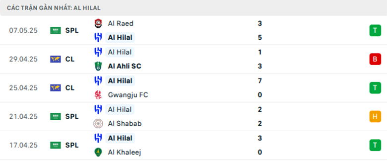 Nhận định Al Hilal vs Al Orobah, VĐQG Saudi Arabia, lực lượng, đội hình dự kiến - Ảnh 1