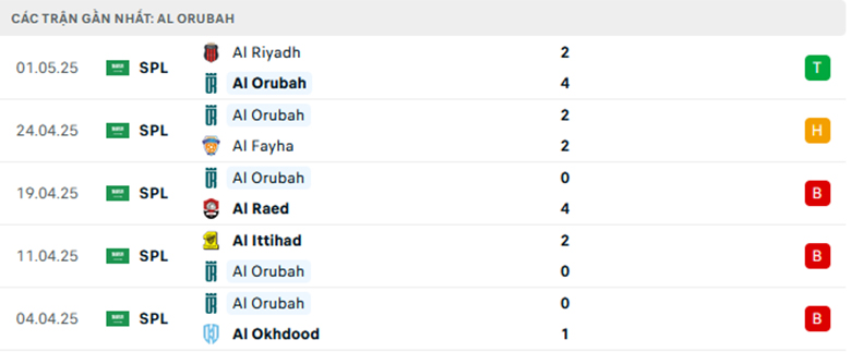 Nhận định Al Hilal vs Al Orobah, VĐQG Saudi Arabia, lực lượng, đội hình dự kiến - Ảnh 2
