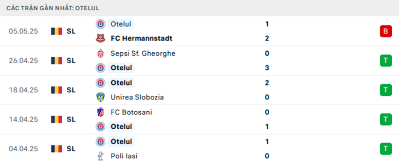 Nhận định Petrolul Ploiesti vs Otelul Galati, VĐQG Romania, lực lượng, đội hình dự kiến - Ảnh 2