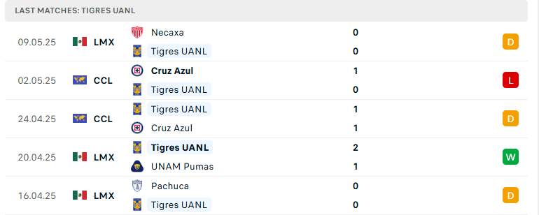 Nhận định Tigres UANL vs Necaxa, VĐQG Mexico, lực lượng, đội hình dự kiến - Ảnh 2
