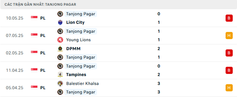 Nhận định Tanjong Pagar vs Hougang United, VĐQG Singapore, lực lượng, đội hình dự kiến - Ảnh 1