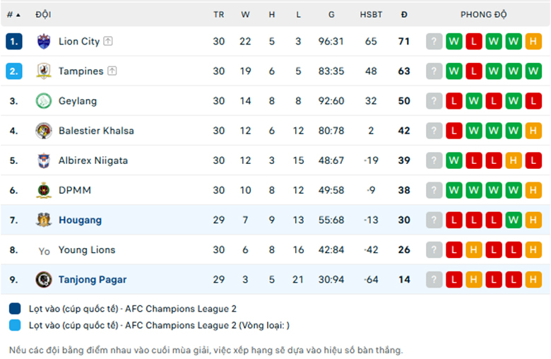 Nhận định Tanjong Pagar vs Hougang United, VĐQG Singapore, lực lượng, đội hình dự kiến - Ảnh 3