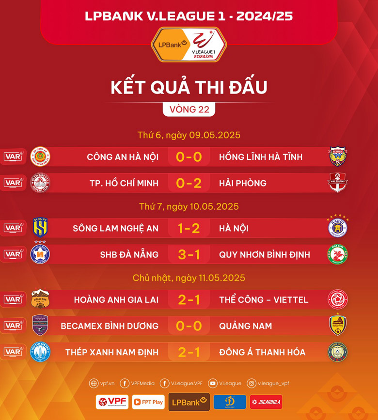 Sau vòng 22 V.League 2024/25: 'Khoanh vùng' ứng viên xuống hạng - Ảnh 2