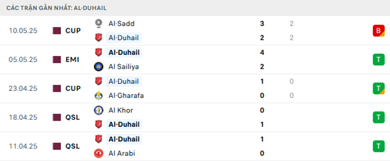 Nhận định Al Rayyan vs Al Duhail, Emir Cup Qatar, lực lượng, đội hình dự kiến - Ảnh 2