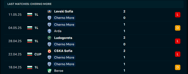 Nhận định Cherno More Varna vs Ludogorets Razgrad, VĐQG Bulgaria, lực lượng, đội hình dự kiến - Ảnh 1