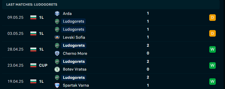 Nhận định Cherno More Varna vs Ludogorets Razgrad, VĐQG Bulgaria, lực lượng, đội hình dự kiến - Ảnh 2