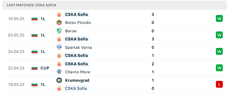 Nhận định CSKA Sofia vs Spartak Varna, VĐQG Bulgaria, lực lượng, đội hình dự kiến - Ảnh 2