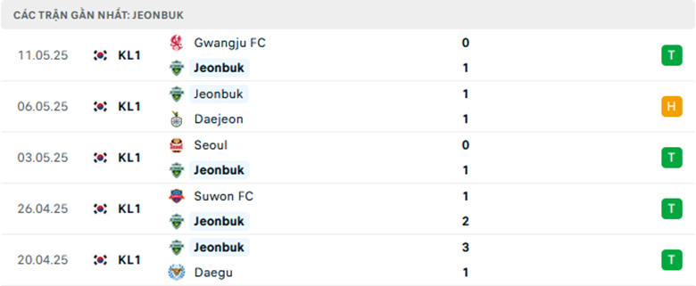 Nhận định Daejeon vs Jeonbuk, Cup QG Hàn Quốc, lực lượng, đội hình dự kiến - Ảnh 2