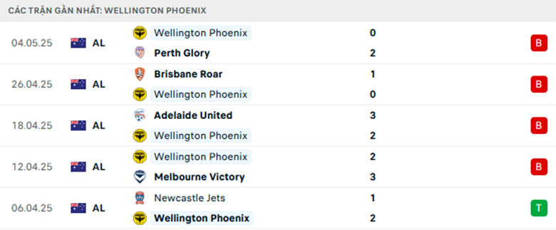 Nhận định Wellington Phoenix vs Brisbane Roar, Cup FA Úc, lực lượng, đội hình dự kiến - Ảnh 1