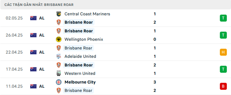 Nhận định Wellington Phoenix vs Brisbane Roar, Cup FA Úc, lực lượng, đội hình dự kiến - Ảnh 2