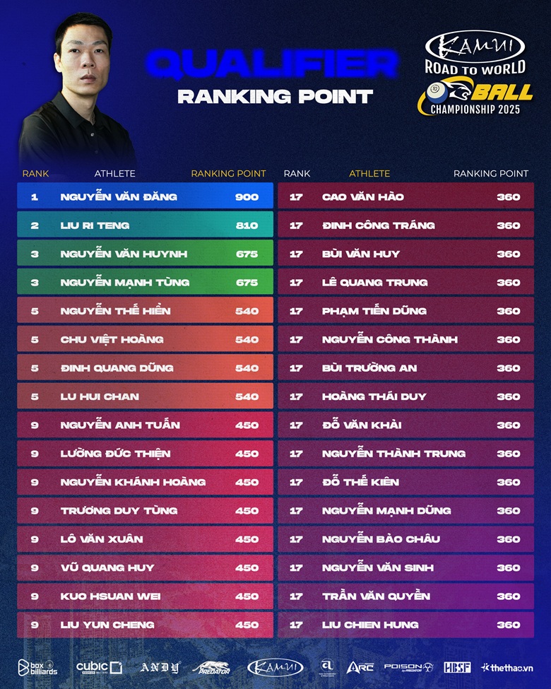 Bảng xếp hạng điểm tích lũy Kamui Road to World 10-ball Championship 2025 - Ảnh 1