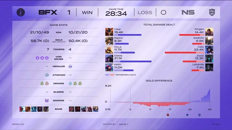 LCK 2025: Ngược dòng đánh bại BNF FearX, NS RedForce giữ vững vị trí trong Top 4 - Ảnh 2