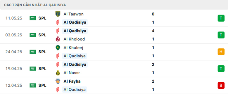 Nhận định Al Qadsiah vs Al Wehda, VĐQG Saudi Arabia lực lượng, đội hình dự kiến - Ảnh 1