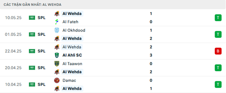 Nhận định Al Qadsiah vs Al Wehda, VĐQG Saudi Arabia lực lượng, đội hình dự kiến - Ảnh 2