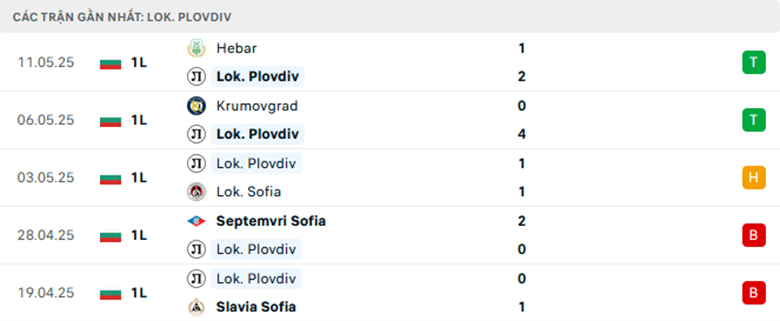 Nhận định Lokomotiv Plovdiv vs Botev Vratsa, VĐQG Bulgaria, lực lượng, đội hình dự kiến - Ảnh 1