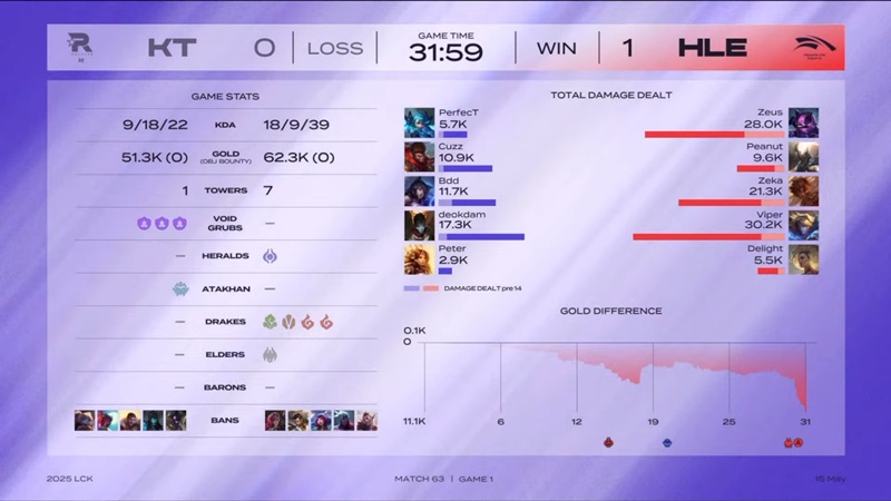 LCK 2025: Cuzz tỏa sáng rực rỡ, KT Rolster cắt chuỗi thắng 11 của Hanwha Life Esports - Ảnh 2