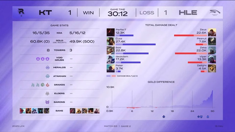 LCK 2025: Cuzz tỏa sáng rực rỡ, KT Rolster cắt chuỗi thắng 11 của Hanwha Life Esports - Ảnh 3