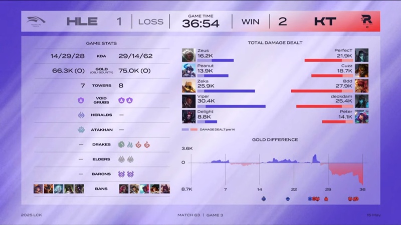 LCK 2025: Cuzz tỏa sáng rực rỡ, KT Rolster cắt chuỗi thắng 11 của Hanwha Life Esports - Ảnh 4