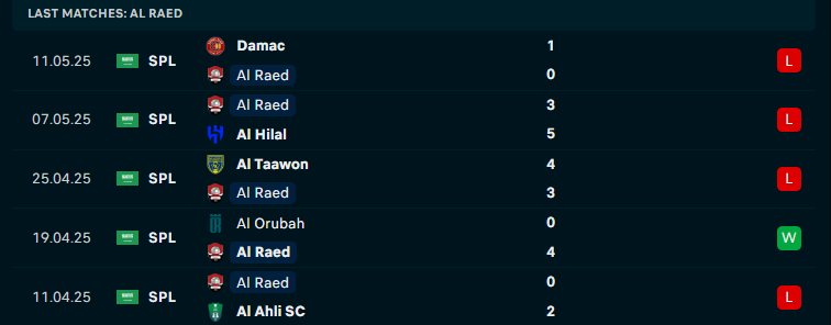 Nhận định Al Raed vs Al Ittihad, VĐQG Saudi Arabia, lực lượng, đội hình dự kiến - Ảnh 1