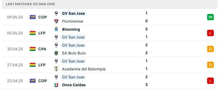 Nhận định Once Caldas vs GV San Jose, Copa Sudamericana, lực lượng, đội hình dự kiến - Ảnh 3