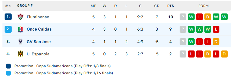 Nhận định Once Caldas vs GV San Jose, Copa Sudamericana, lực lượng, đội hình dự kiến - Ảnh 4