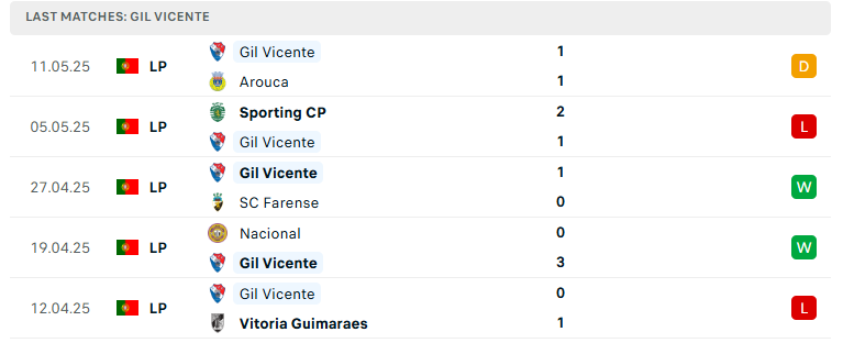 Nhận định Rio Ave vs Gil Vicente, VĐQG Bồ Đào Nha, lực lượng, đội hình dự kiến - Ảnh 3