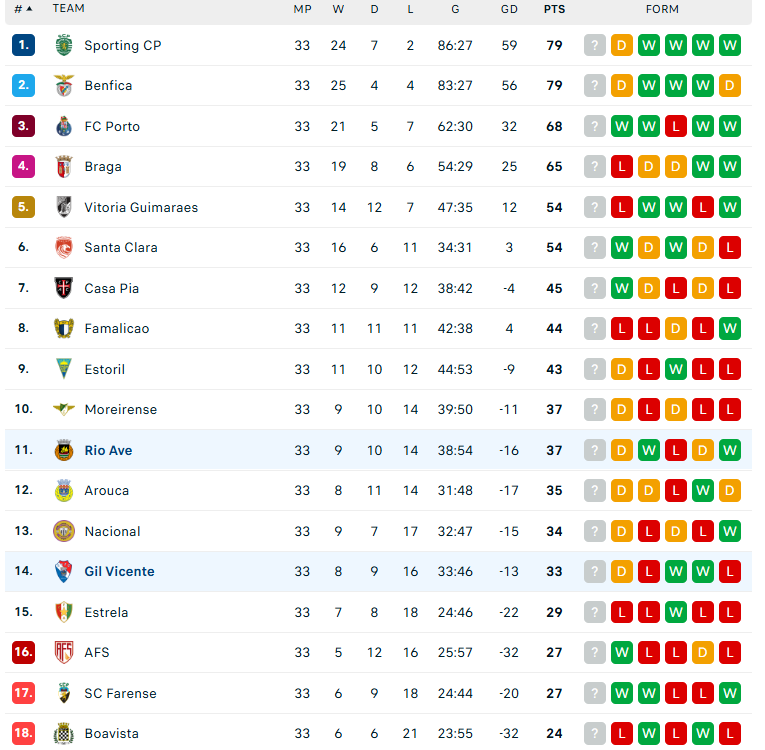 Nhận định Rio Ave vs Gil Vicente, VĐQG Bồ Đào Nha, lực lượng, đội hình dự kiến - Ảnh 4