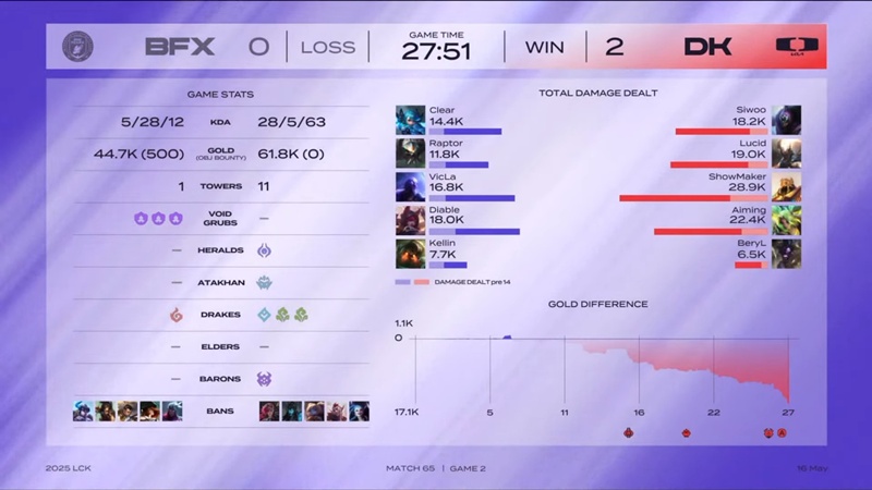LCK 2025: Nhấn chìm BNK FearX, Dplus KIA giữ vững vị trí trong Top 6 - Ảnh 3