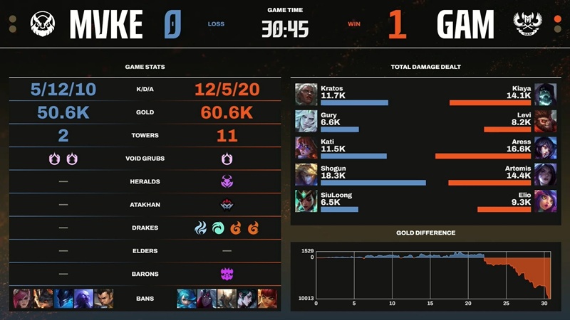 LCP 2025 Mid Season: Kratos tỏa sáng, MGN Vikings Esports ngược dòng đánh bại GAM Esports - Ảnh 2